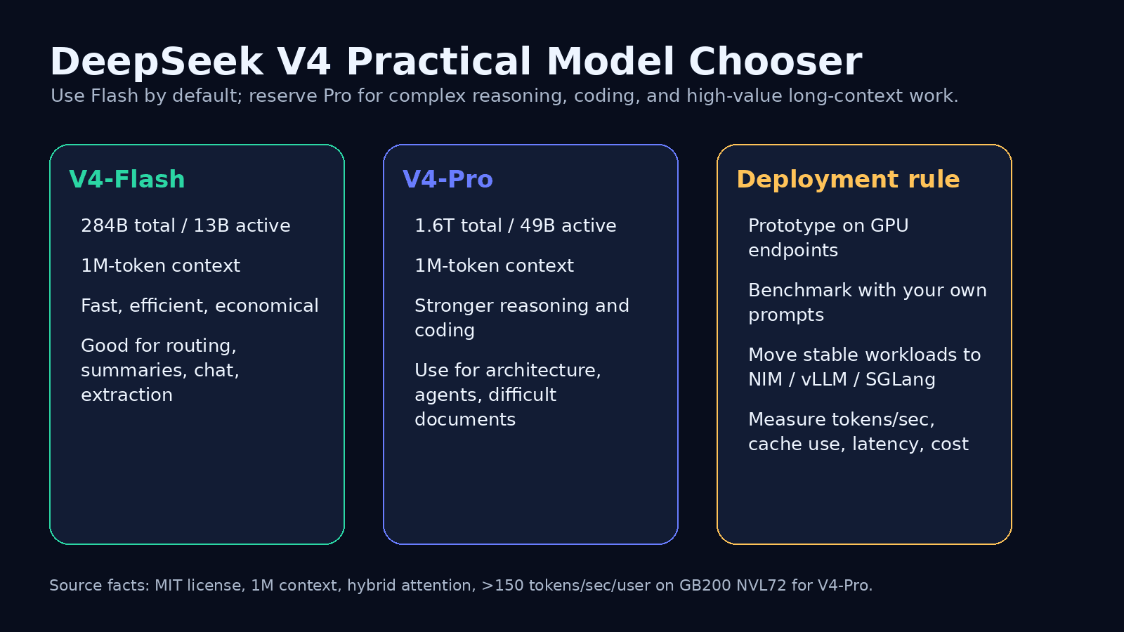 DeepSeek V4 on NVIDIA Blackwell: Practical Deployment Guide